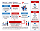 Renewal Process Flowchart Image